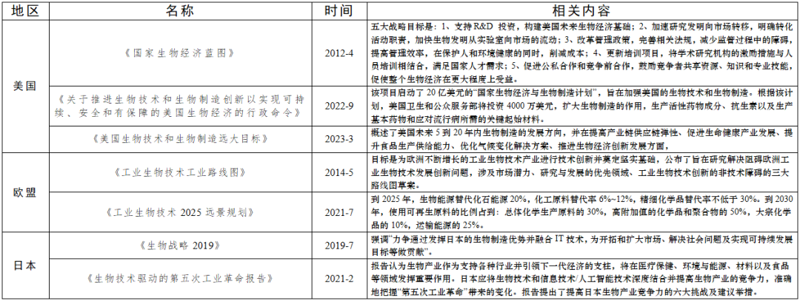 生物产业投资